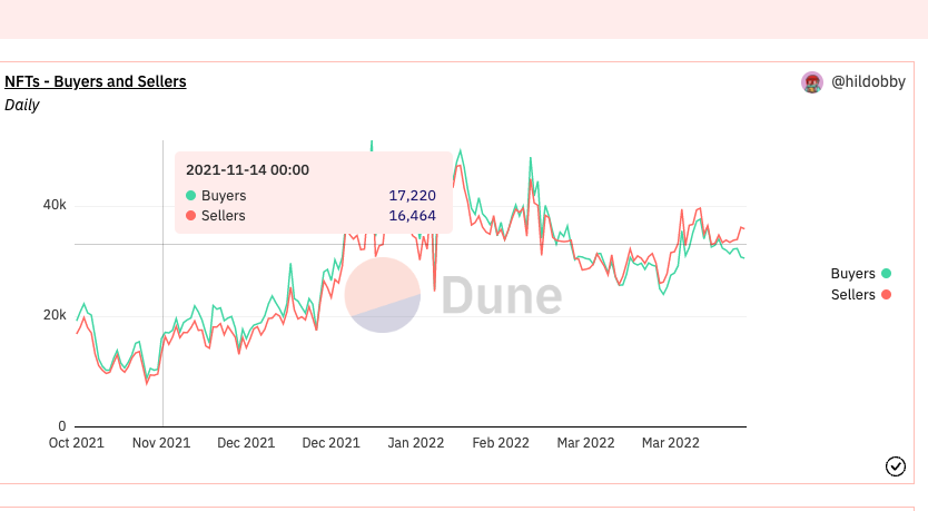 Prota_1's tweet photo. Actually not a good time to sell, indeed a good time to buy.
The dashboard on Dune analysis shows the great gap between sellers and buyers since March. Projects are always blooming now that Coinbase also build a secondary market place for NFTs. 
Be Cool🚬🚬
#NFTs #NFTCommunity https://t.co/CxKupv1ukM