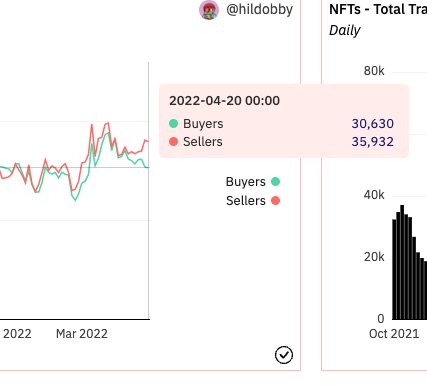 Prota_1's tweet photo. Actually not a good time to sell, indeed a good time to buy.
The dashboard on Dune analysis shows the great gap between sellers and buyers since March. Projects are always blooming now that Coinbase also build a secondary market place for NFTs. 
Be Cool🚬🚬
#NFTs #NFTCommunity https://t.co/CxKupv1ukM
