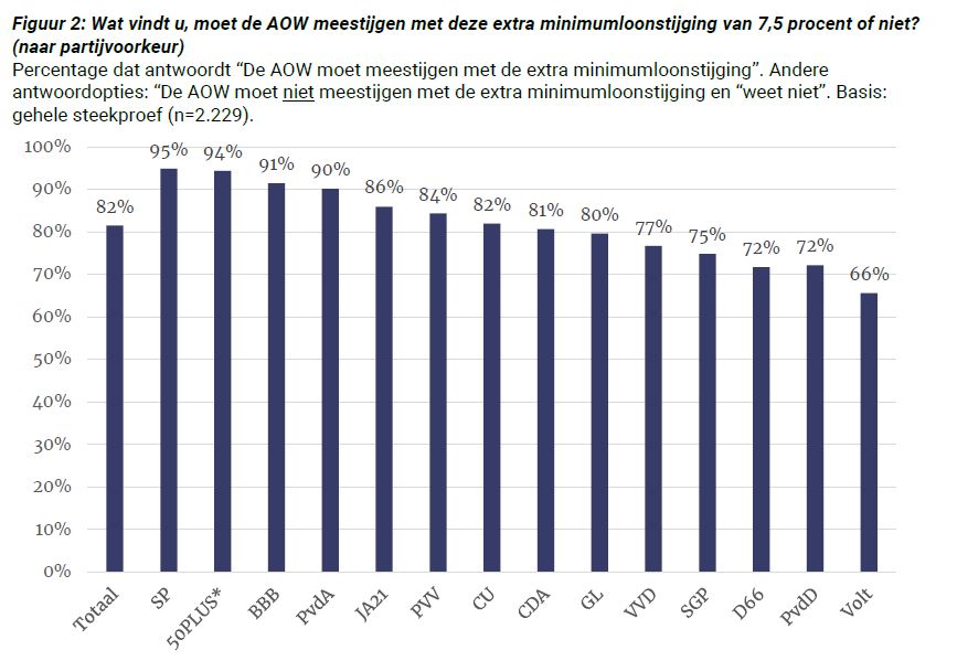 Onderzoek FNV en @IenOResearch: 4 op 5 Nederlanders wil dat AOW meestijgt met wettelijk minimumloon. En iedere kiezersgroep is vóór. Dat het de Nederlandse schatkist zo’n 2 miljard euro kost, heeft verder geen invloed op hun mening. Check het rapport 👇🏽  
fnv.nl/nieuwsbericht/…
