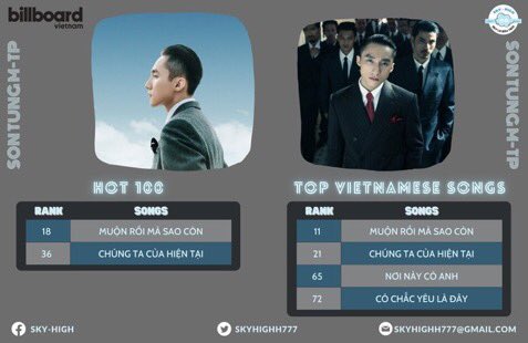 SkyHighh777's tweet photo. [Update_BillboardVN]

Date: 04/21/2022

@sontungmtp777 
#SonTungMTP #Billboard 
#SKYMTP #SKY_HIGH https://t.co/OviTB7Cvrx