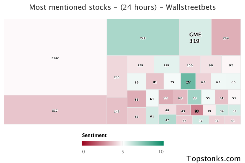 $GME was the 4th most mentioned on wallstreetbets over the last 24 hours

Via https://t.co/GoIMOUp9rr

#gme    #wallstreetbets  #stockmarket https://t.co/qlNSvjI6b2
