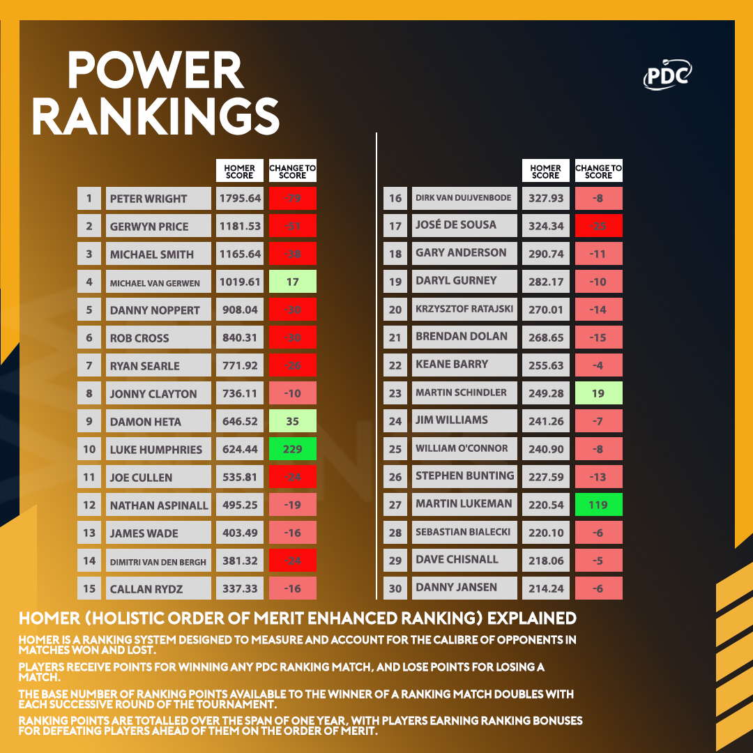 PDC Darts on X: 🔢𝙍𝙖𝙣𝙠𝙞𝙣𝙜𝙨 𝙖𝙝𝙚𝙖𝙙 𝙤𝙛 𝙣𝙚𝙬