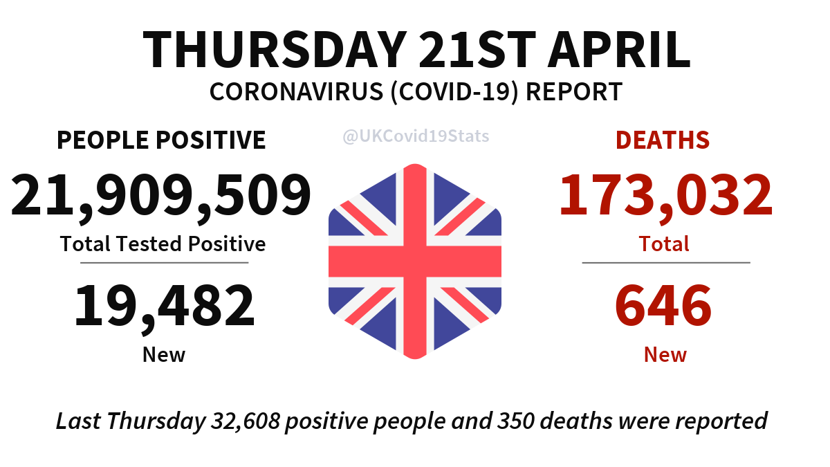 UKCovid19Stats's tweet photo. United Kingdom Daily Coronavirus (COVID-19) Report · Thursday 21st April.

19,482 new cases (people positive) reported, giving a total of 21,909,509.

646 new deaths reported, giving a total of 173,032. https://t.co/TIZATU9NYw