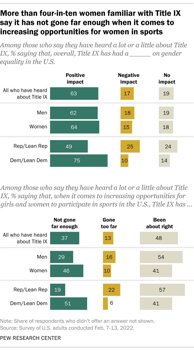 As Title IX approaches its 50th anniversary, most Americans who know about the law say it's had a positive impact overall on gender equality; more than 4-in-10 women say it hasn't gone far enough in increasing opportunities for girls & women in sports pewrsr.ch/3k1Vroc