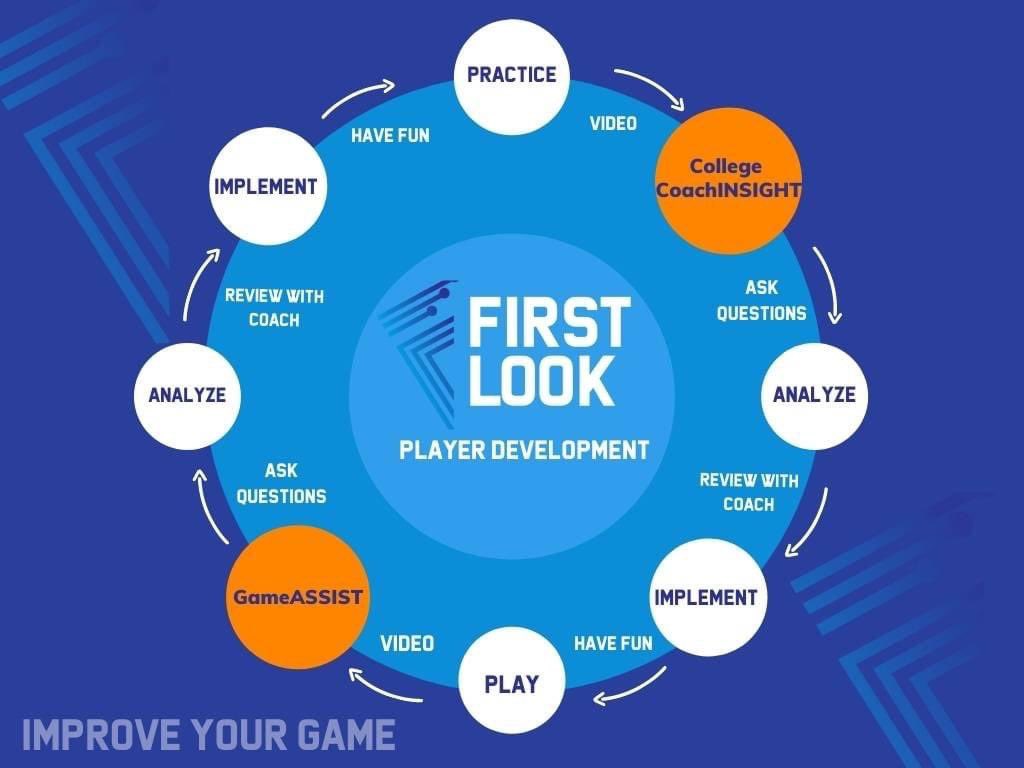 The First Look team has spent months building a feature to CONNECT #youth #baseball players and more importantly PARENTS with kids in 3rd to 8th Grade to College Coaches for INSIGHT on their Swing/Pitching/Throwing/Fielding