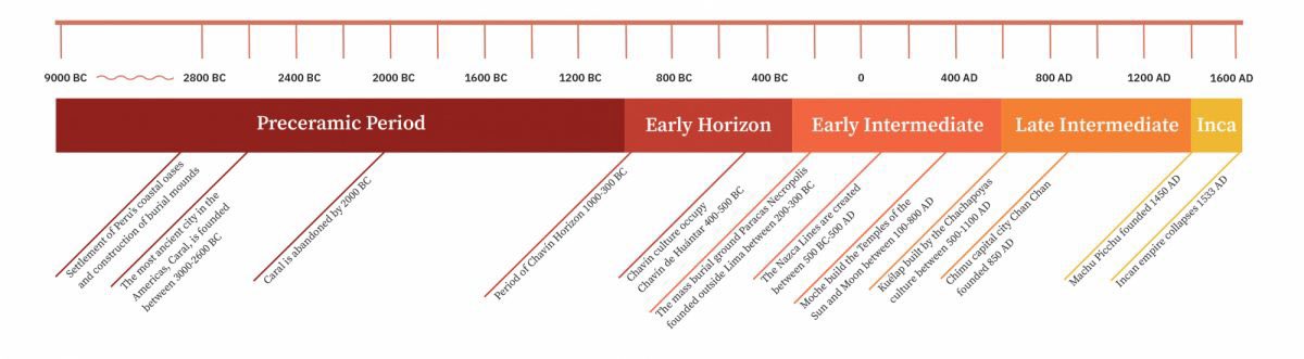 lawyerschiff's tweet photo. Google image searched #PeruvianPeriod.
No pictures of #JohnnyDepp and no #cocaine, but there was this nice timeline.
#demonstrative https://t.co/tJR9QrYXZx
