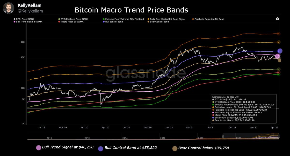 Kellykellam's tweet photo. #Bitcoin is holding strong in the indecision zone on this Bitcoin Macro Trend Price band chart (btwn bull &amp; bear control bands) &amp; showing a mid cycle test at Bear Control Fib band (realized price *1.618)-You also will see the price held just below 55WMA &amp; bull control fib band https://t.co/2VJyfPD48T