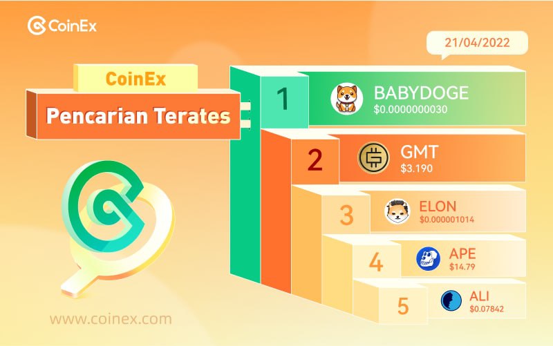 CoinExIndonesia's tweet photo. Daftar 5 Pencarian Teratas hari ini di coinex ๐๐
1๏ธโฃ #BABYDOGE @BabyDogeCoin
2๏ธโฃ $GMT @Stepnofficial
3๏ธโฃ $ELON @DogelonMars
4๏ธโฃ $APE @apecoin
5๏ธโฃ $ALI @real_alethea
#coinex
#coinexindonesia
#coinexchange
#coinexchanges
#cryptoindonesia
#cryptonews
#crypto
#cryptocurrency https://t.co/hIMR3Z35vb