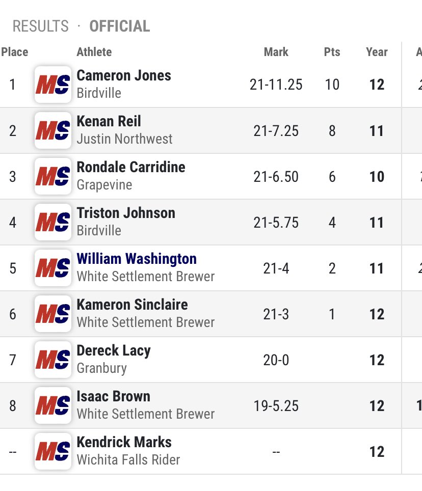 We have another regional qualifier!! Rondale Carridine on <a href="/Grapevine_HS/">Grapevine High School</a> placed 3rd in the long jump!! @CoachA_GHS <a href="/GCISD/">Grapevine-Colleyville ISD</a>