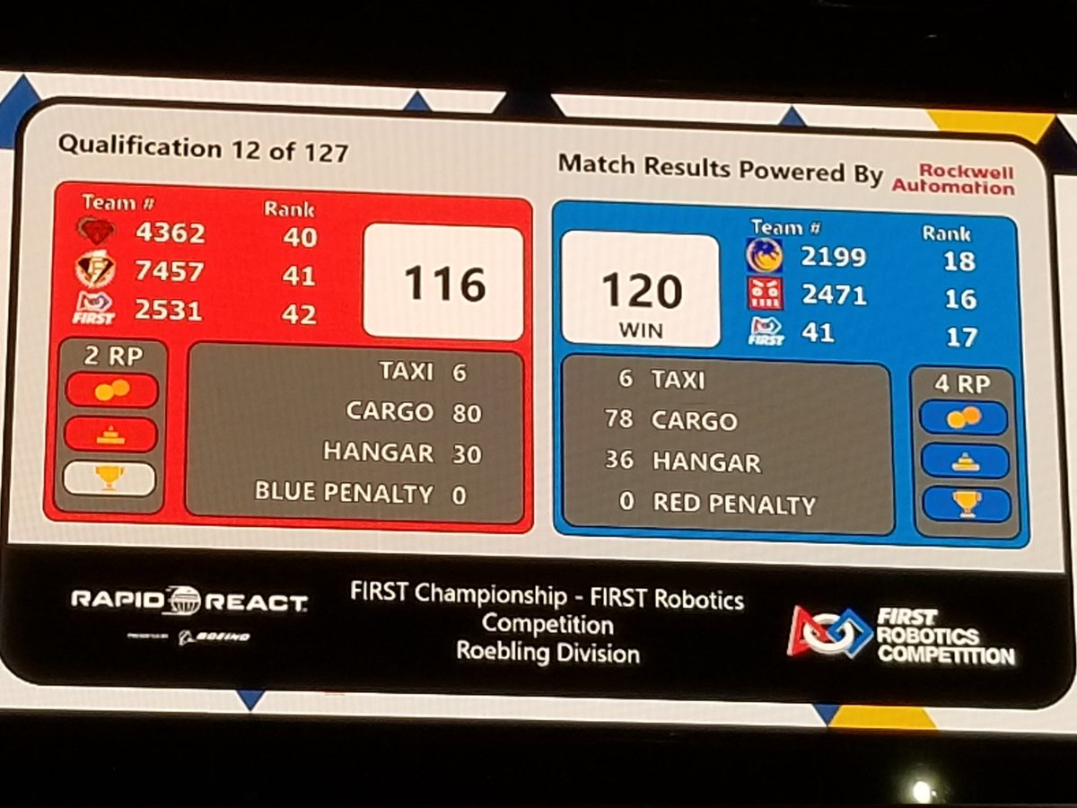 MeanMachine2471's tweet image. Our fist match of the World Championship is a win!
#FRC #RapidReact