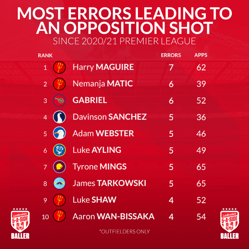 WhoScored's tweet photo. 😬 Harry Maguire has committed the most errors leading to an opposition shot on goal of all outfielders since the start of last season in the Premier League 

👹 He's not alone from Man Utd, as we dive into the worrying stats behind their defence 👇