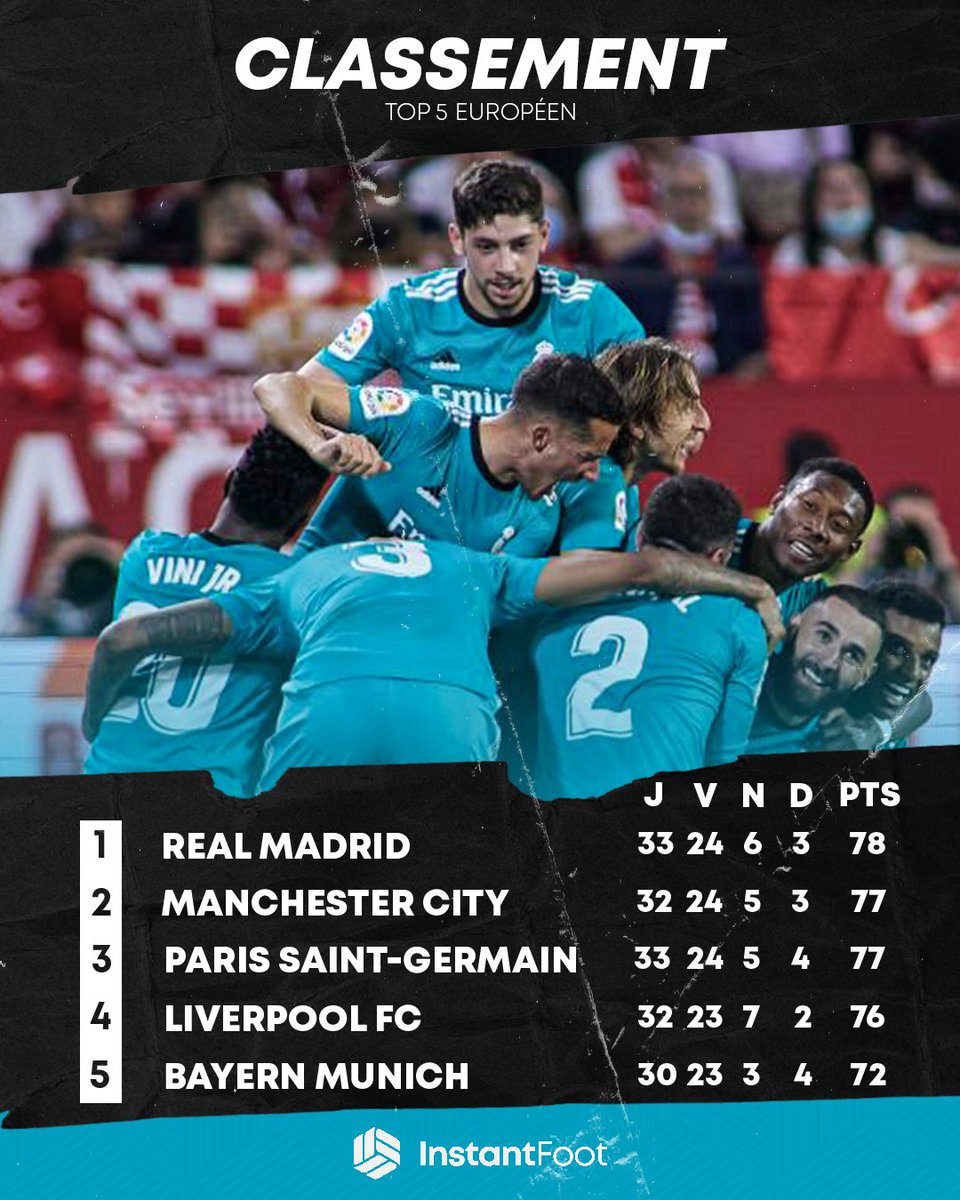 lnstantFoot's tweet image. S'il devait y avoir un classement du TOP 5 européen, le voici ! 💥

Votre club y est ? 👀