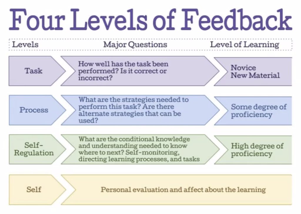 Mr_Rablin's tweet photo. This was always really helpful for me when I first started to get really critical of the type of feedback I was giving students. Thanks for the reminder @ShaundelK during your session at #NCCE2022 https://t.co/pkdO9v1SZD