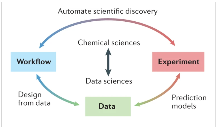 The case for data science in experimental chemistry: examples and recommendations

go.nature.com/3Om3b2x

An Expert Recommendation from Junko Yano and co-workers from
<a href="/BerkeleyLab/">Berkeley Lab</a> <a href="/SLAClab/">SLAC</a> <a href="/Caltech/">Caltech</a> <a href="/ToyotaResearch/">Toyota Research Institute (TRI)</a> <a href="/UWM/">UW-Milwaukee</a> <a href="/FordhamNYC/">Fordham University</a> <a href="/UCBerkeley/">UC Berkeley</a>