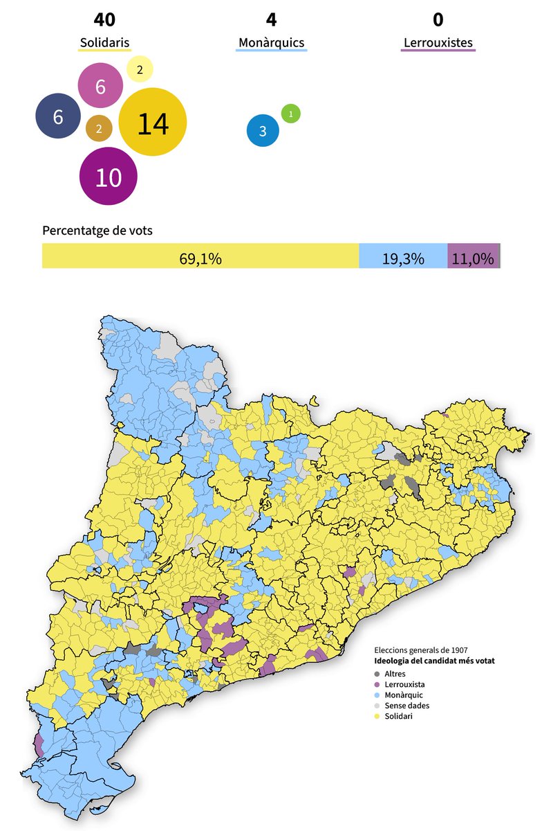 albertgui's tweet photo. Avui fa 115 anys de la primera victòria del catalanisme polític en unes eleccions. Solidaritat Catalana va aconseguir 40 de 44 escons i a Barcelona es va fer el millor exercici de vot tàctic que s'ha fet mai.

Article i resultats 👉 https://t.co/fM33jRRpQN
Fil amb resum 👇 https://t.co/ca72QVhQbc