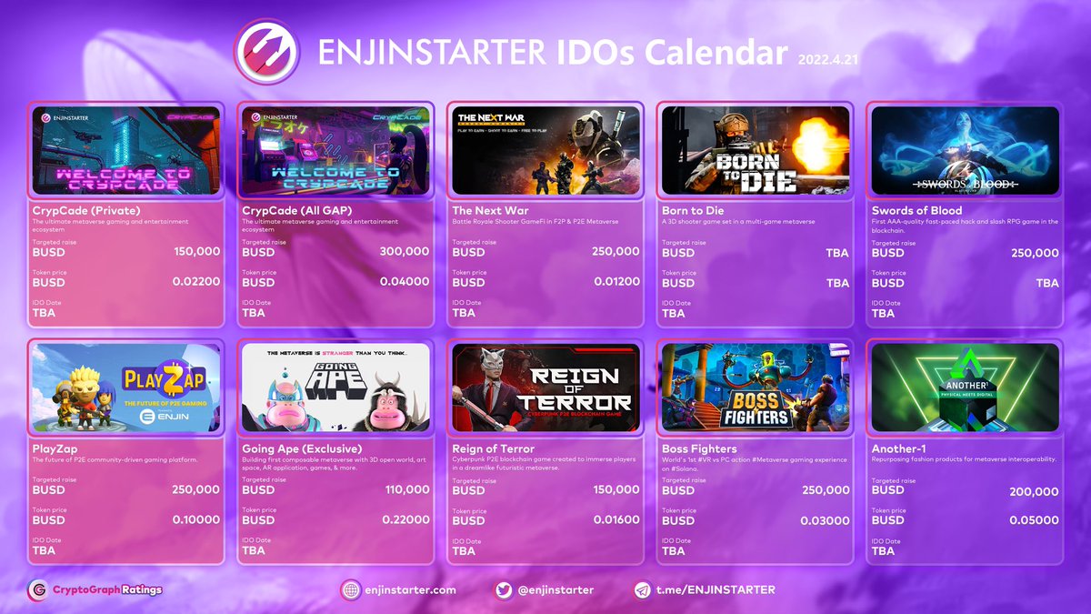 RealCryptoGraph's tweet photo. 📢Check this @enjinstarter #IGO Calendar ! 🗓️
Coming Soon on #Enjinstarter,Don't miss it !
@CrypCade
@TheNextWar 
@BornToDieGame  
@SwordsofBlood_ 
@PlayZapGames 
@RoTTheGame 
@GoingApe_io 
@BossFightersVR 
@AN1official 
Follow the announcement for more details https://t.co/bDSfXewatr