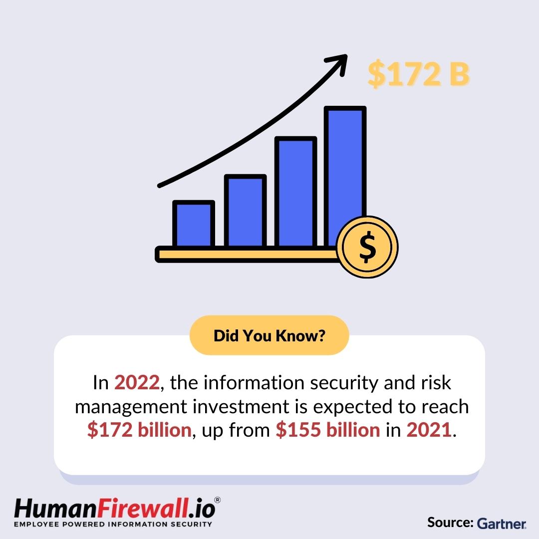 HFHumanFirewall's tweet photo. Investments in information security and risk management is increasing along with the rise in the digital dependency of businesses. Today, the protection of all digital data holds much more importance than it did a few years ago and with good reason. #ProtectYourDigitalAssets https://t.co/cnqQQ6Mhe8