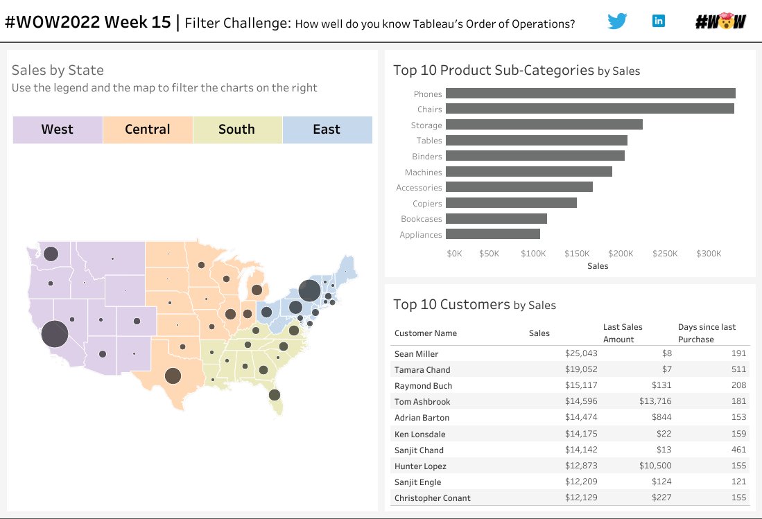 CogswellTableau's tweet photo. #WOW2022 First challenge of 2022 Week 15! Great starting point; always good to refresh on Filters! Thanks @_hughej! #TableauPublic  https://t.co/X0vBd624l1 @LukeStanke, @_Lorna_Brown, @HipsterVizNinja, and @YetterDataViz https://t.co/OLjN3mdIvG