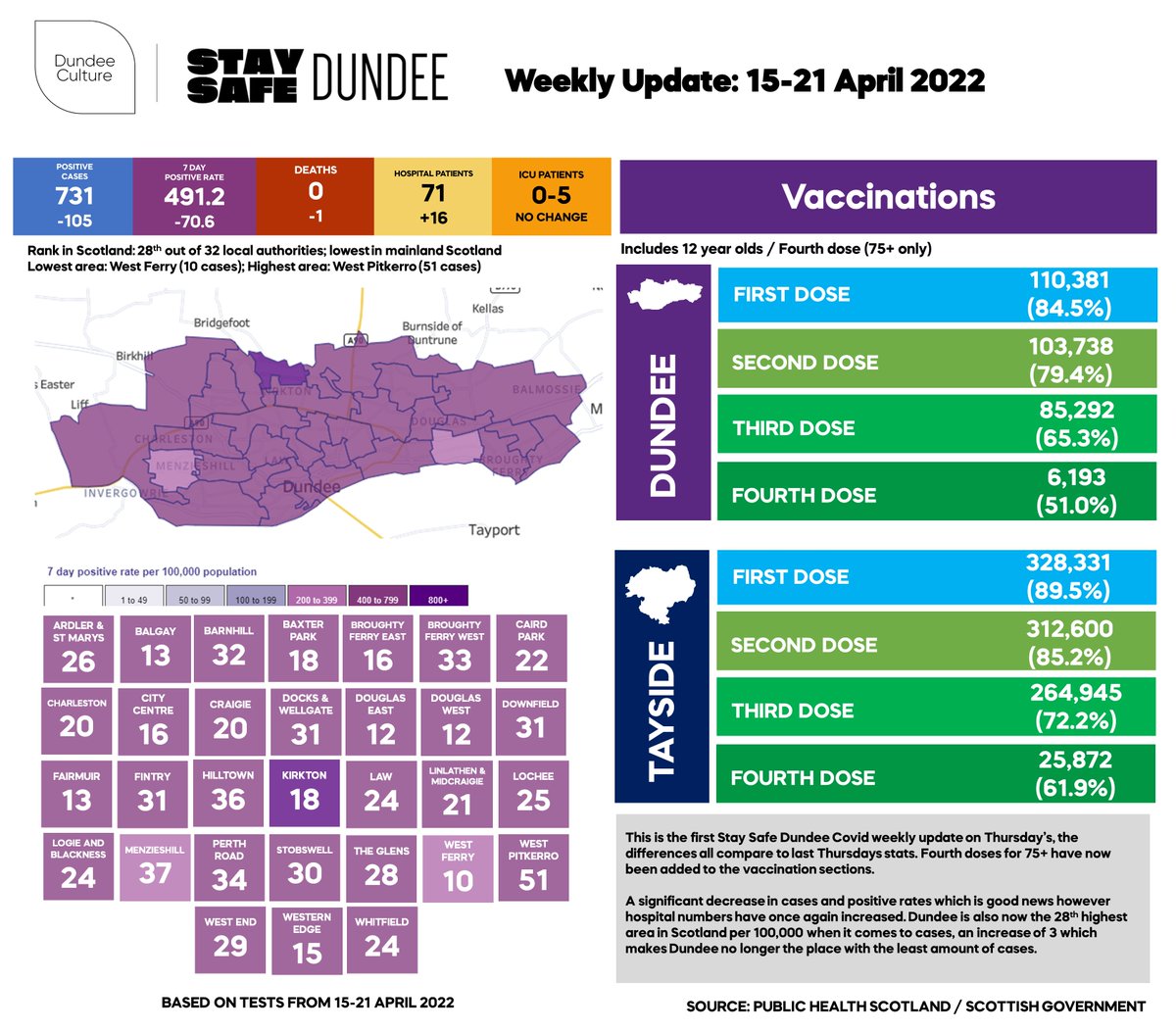 DundeeCulture's tweet photo. 🚨 #StaySafeDundee: #COVID19 WEEKLY UPDATE: 15-21 APRIL 2022
Positive cases: 731 / ⬇️ 105
7-day per 100k: 491.2 / ⬇️ 70.6
Number of deaths: 0 / ⬇️ 1
Hospital patients: 71 / ⬆️ 16
Patients in ICU: 0-5 / ➖
National ranking: 28/32 / ⬆️ 3 https://t.co/tLXmriaSkW