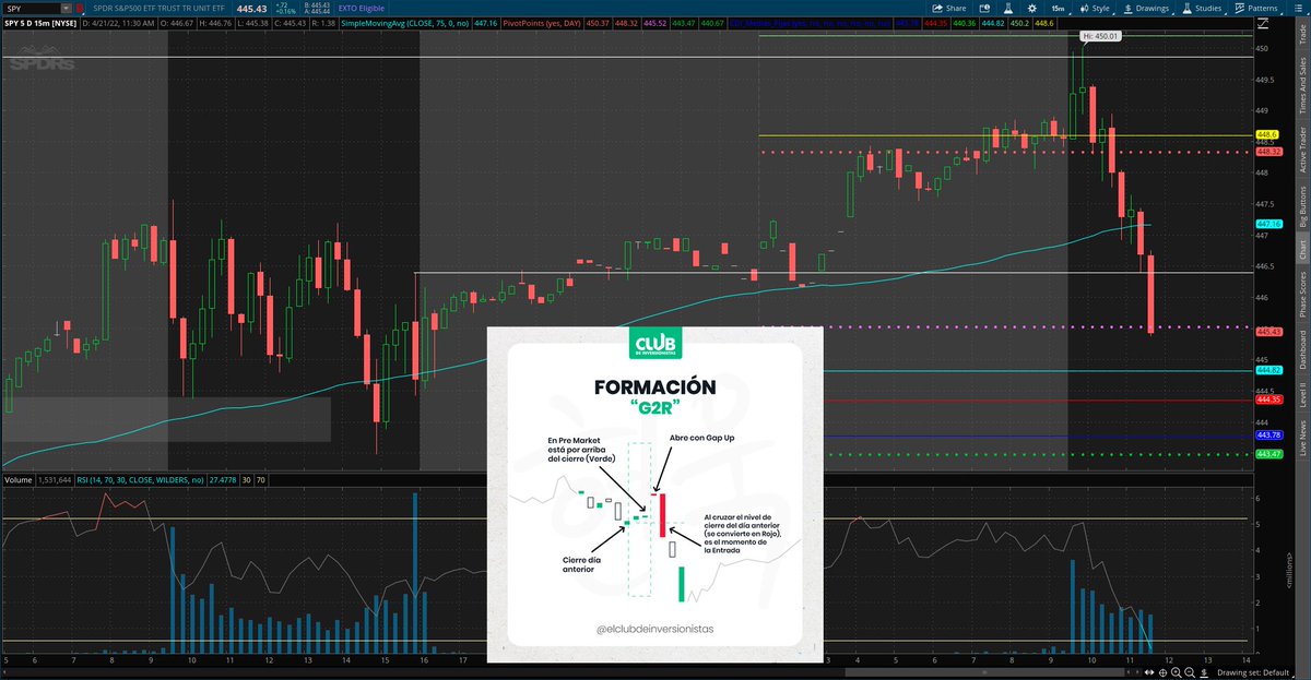 HyenukChu's tweet photo. $SPY en la comunidad CDI educamos
Comparte y ayúdanos a más educación

Hermoso cierre gap up desde Zonas R. 
Modo táctico funcionando

Opciones +150% hasta momento https://t.co/iqhnsh5MPy
