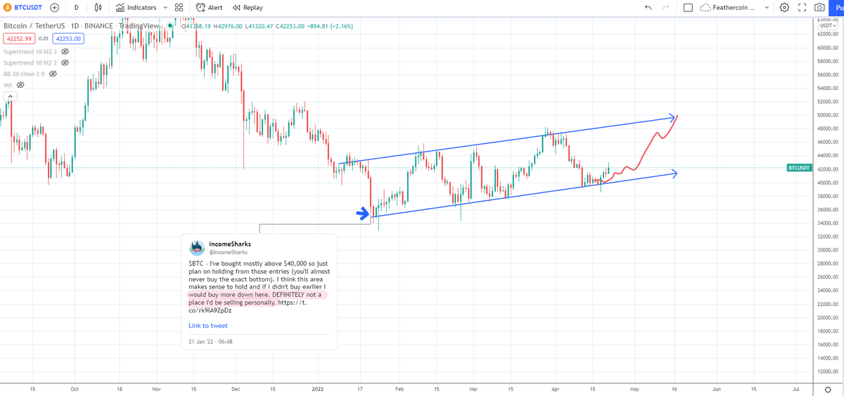 IncomeSharks's tweet photo. #Bitcoin - I didn't change my bias at the bottom because OBV and market structure hadn't broke on the higher time frames. You'll never time the bottoms exactly but I was definitely buying near the bottom, not selling. Twitter was very salty here too. https://t.co/lno8YrSGfe