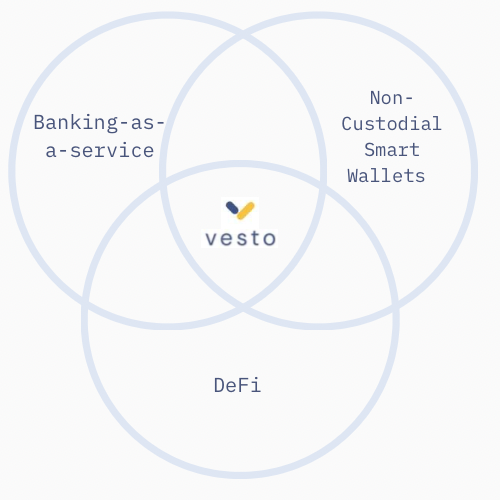 Our multi-token #protocol is comprehensive, yet this is a simple and understandable way to see where we exist in the #Fintech ecosystem.

#DeFi #banking #Crypto #CryptoNews #Banks #walletofthefuture #cryptocurrency #CryptocurrencyNews #fintechnews