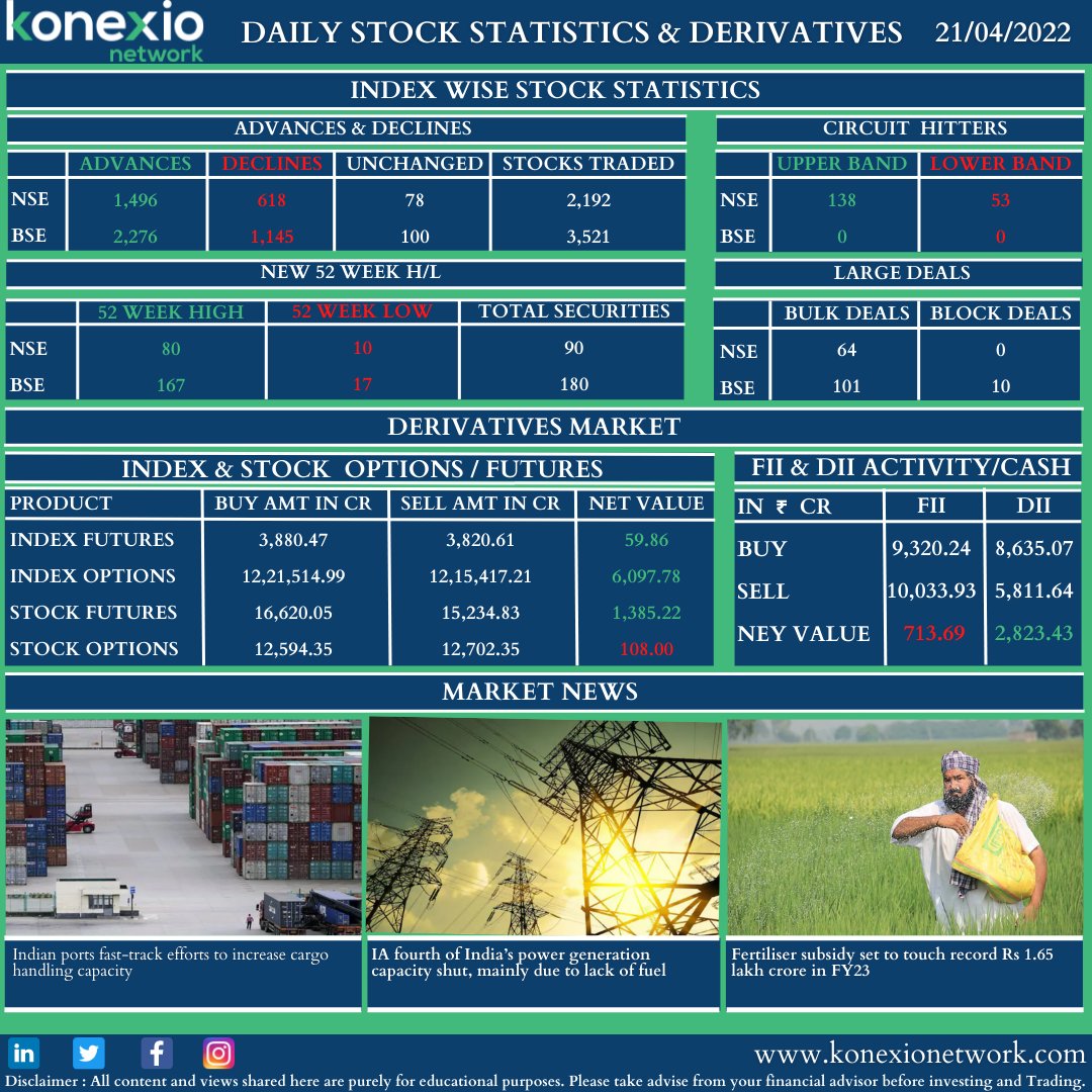 KonexioNetwork's tweet photo. DAILY STOCK STATISTICS & DERIVATIES 21-04-2022
#stockstatistics #advancesdeclines #circuithitters #52weekhigh #52weeklow #bulkdeals #bolckdeals #optionsfutures #fii #dii #MarketNews https://t.co/7SZbcxbug4