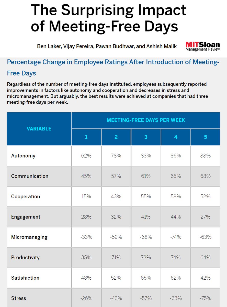 AdamMGrant's tweet photo. Every workplace should have at least one day a week with no meetings—possibly more.

76 companies tested meeting-free days. Productivity &amp; satisfaction increased, stress dropped, communication &amp; cooperation improved.

Blocking out time to focus is good for people and performance. https://t.co/rli0LzByfz