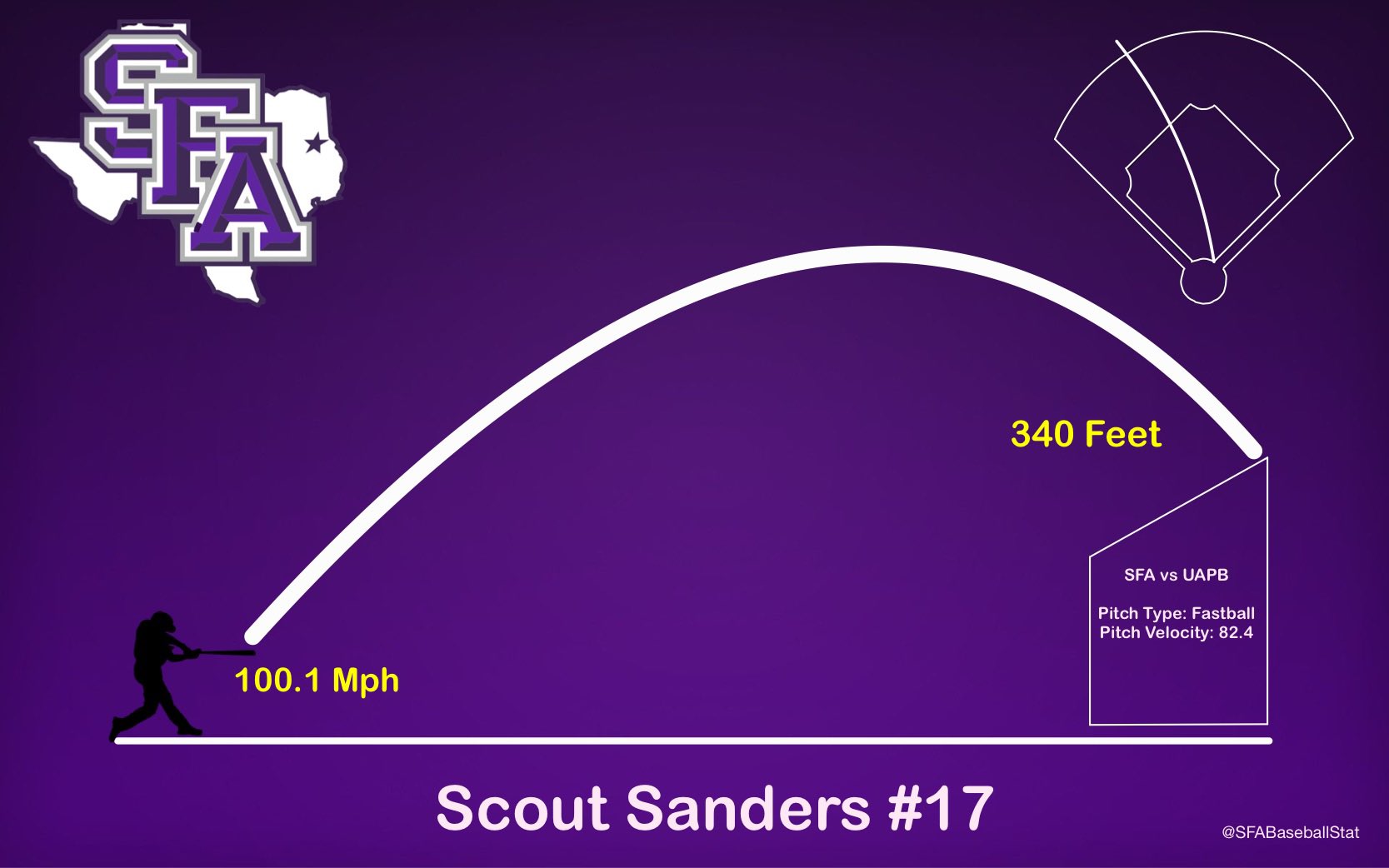 SFA Baseball Analytics (SFABaseballStat) / Twitter