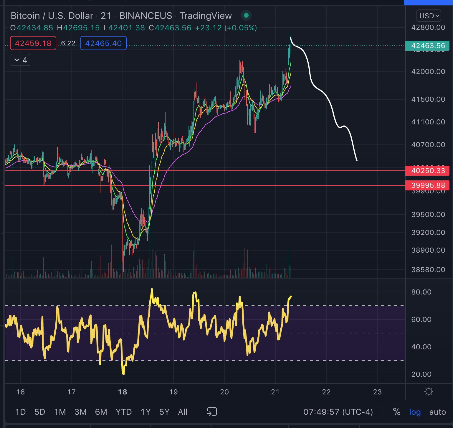 Crashius Clay on Twitter "The last bounce for bitcoin. April 21, 2022