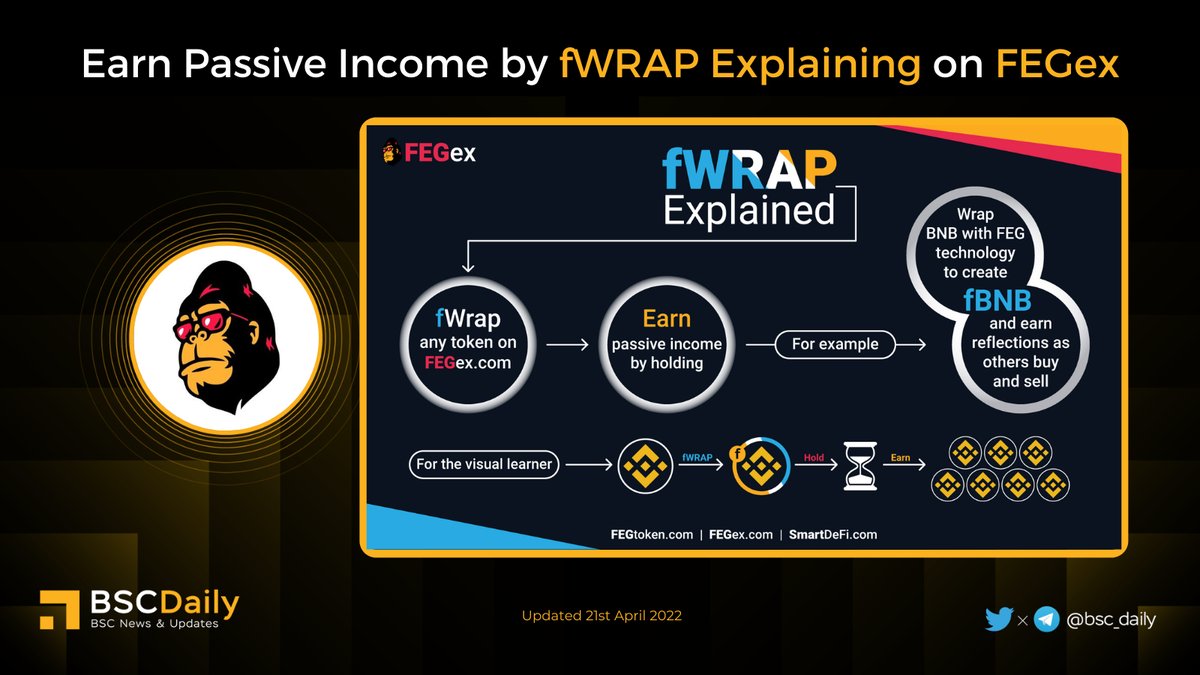 bsc_daily's tweet photo. 💰 Earn Passive Income by #fWRAP Explaining on @FEGtoken 🚀

👉For investors, #fWrapped tokens yield high APY returns as they leverage the trading volume on FEGex to generate rewards😍

🤝 #USDT #ETH #XRP #FTM. anything - #fWrap it and make it work for you💪

#BNB #FEG #DeFi 🎉 https://t.co/ZgxBD5CyZn