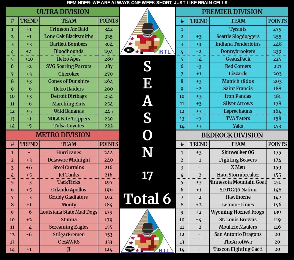Ew, what's that smell!!? Standings update, that's what.

Air Raid bombs Ultra. Tyrants rule Premier. Hurricanes storm Metro. What does a Skinwalker do? Idk, but they lead Bedrock.

Biggest jumper: Retro Apes, +10

Always a week short. Too many chair shots as a pro wrestler.