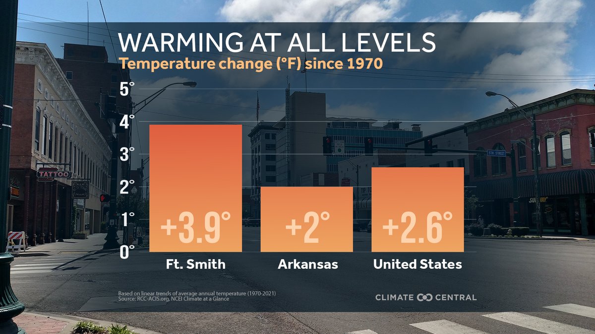 ClimateCentral's tweet image. Ft. Smith, Arkansas's climate is measurably warmer since the first Earth Day (1970). See all cities + details here: climatecentral.org/outreach/alert… #ClimateMatters #EarthDay