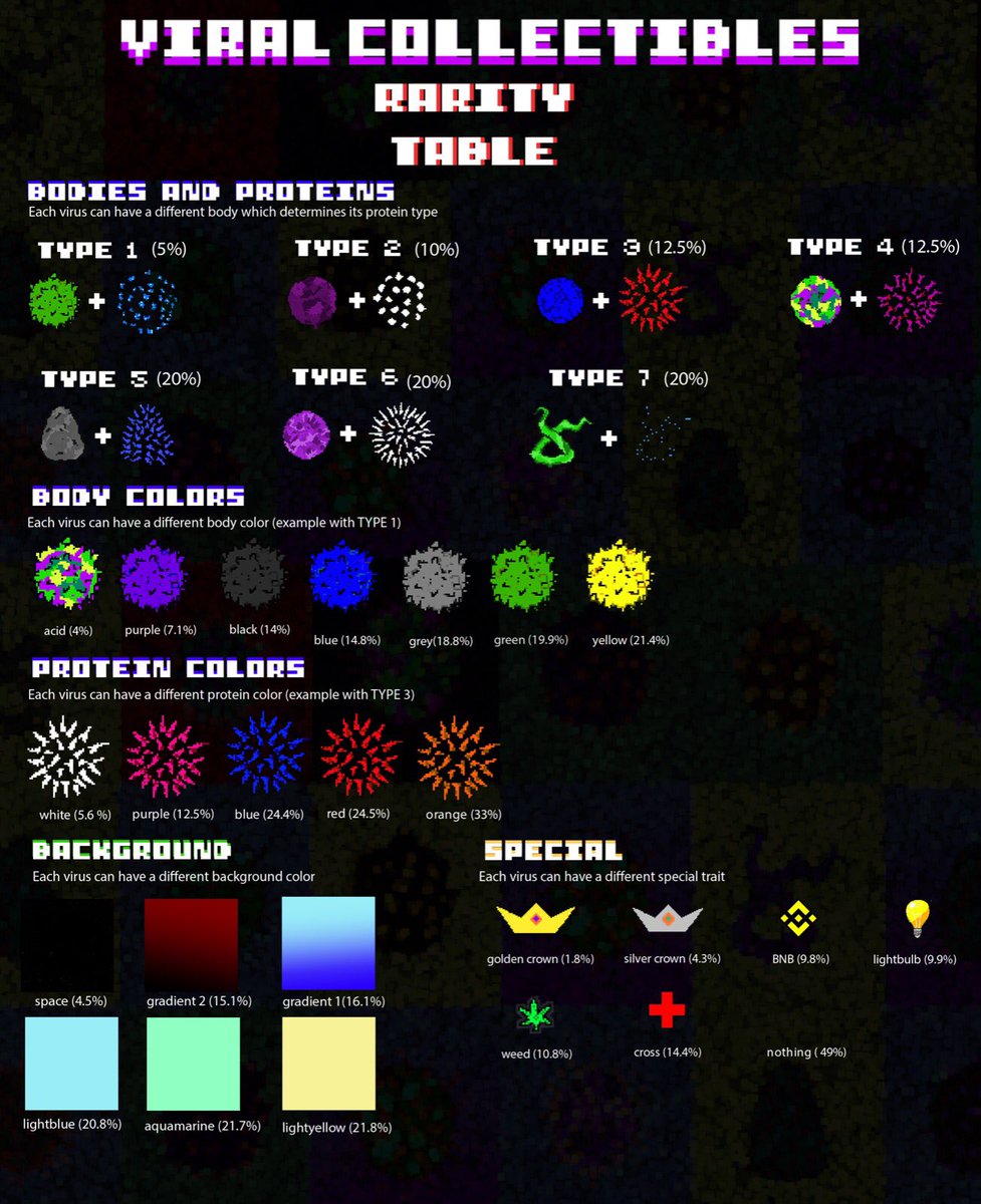 What’s up Viral fam! Check out our rarity table!
If you haven’t minted your Viral Collectible yet go to our website viralcollectibles.club and get yours!
Join the club and get infected 🦠🦠🦠