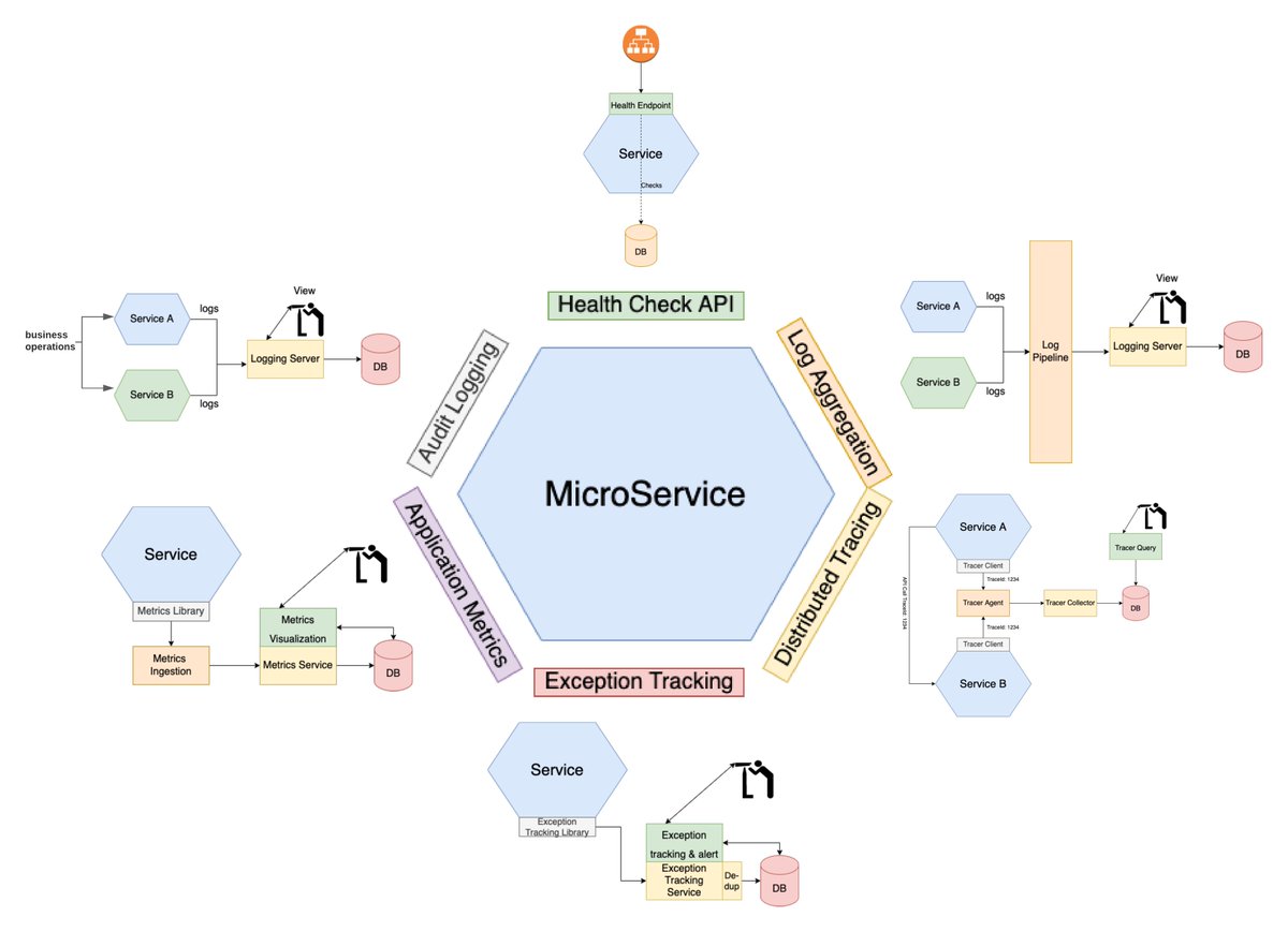 bibryam's tweet photo. A Collection of Microservices Observability Design Patterns 👇
https://t.co/VACjS5pDeP https://t.co/wsuXeQaxlp