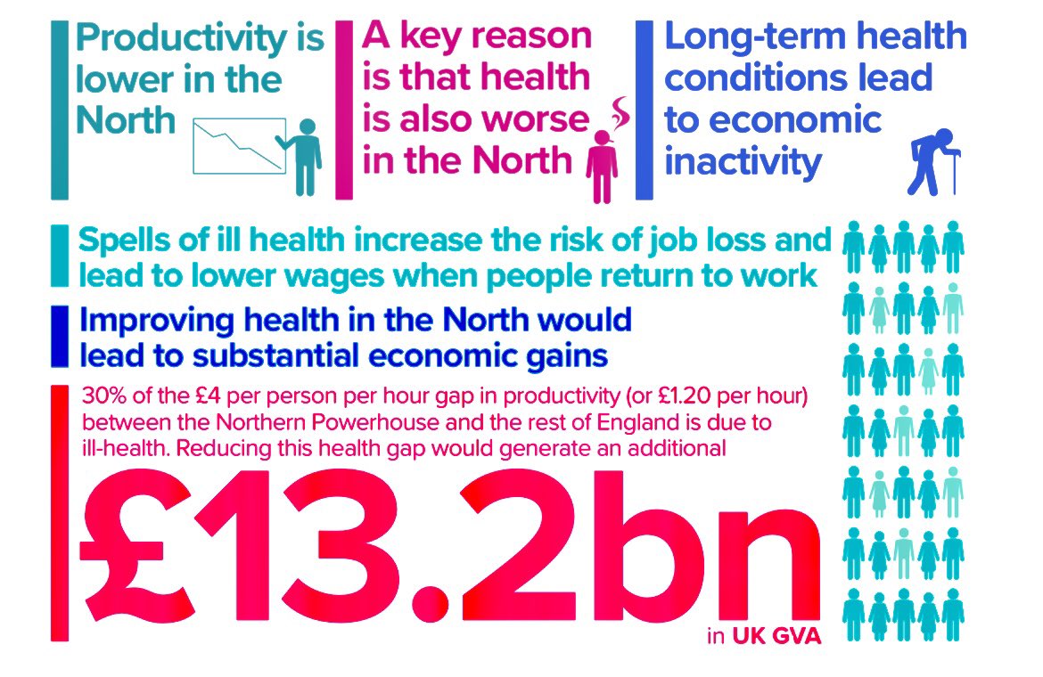 markbritnell's tweet photo. Energising discussion with @samanthallen &amp; @JackieDanielNHS today in #Newcastle exploring the opportunities for health to generate wealth (and vice versa) in the #NorthEast. As the largest integrated care system in the NHS, the potential for improved productivity is significant. https://t.co/vjgLZV366X