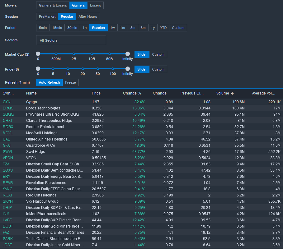 CIAZEKACTrader's tweet photo. MOVERS, Session Gainers by Vol.
$CYN #CYN
$BRQS #BRQS
$SQQQ #SQQQ
$CRXT #CRXT
$RDBX #RDBX
$MDVL #MDVL
$UAL #UAL
$GFAI #GFAI
Source: https://t.co/YqzKXoKoIW https://t.co/BhWszcBCNF