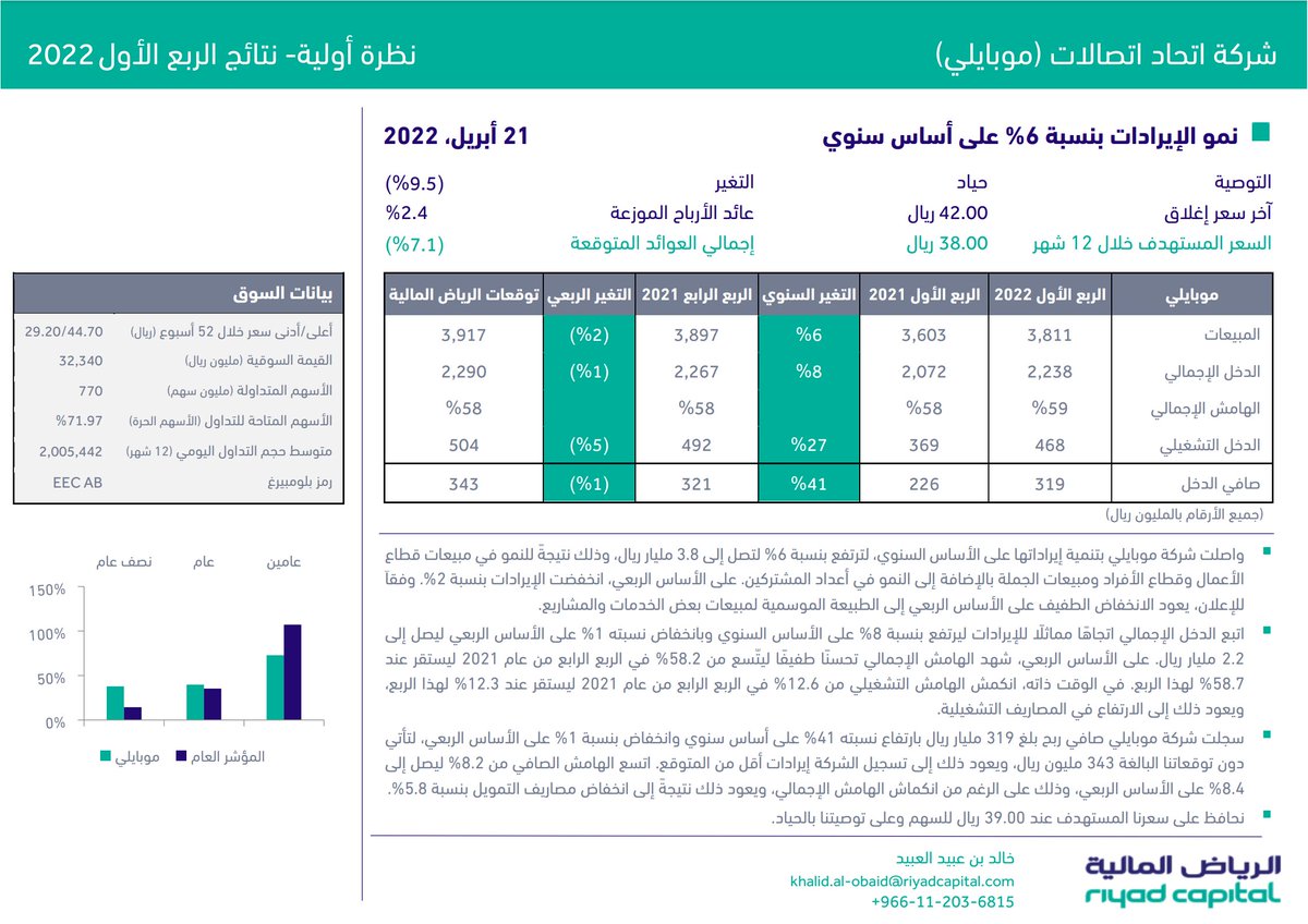 الرياض المالية:

الشركة: شركة إتحاد إتصالات (موبايلي)
الرمز: 7020
التوصية: محايد
السعر المستهدف: 38 ريال

#توقعات_المحللين #موبايلي #إتحاد_إتصالات 
riyadcapital.com/ar/Images/Mobi…