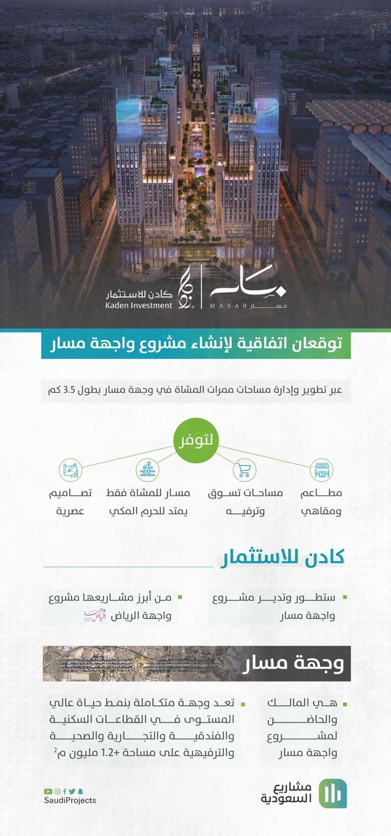 SaudiProject's tweet photo. بعد مشروع #واجهة_الرياض، توقيع شراكة استراتيجية بين وجهة مسار وكادن للاستثمار؛ لتطوير مشروع سياحي نوعي يمتد بطول 3.5 كم في مكة المكرمة باسم #واجهة_مسار https://t.co/GLRzHO4iyl