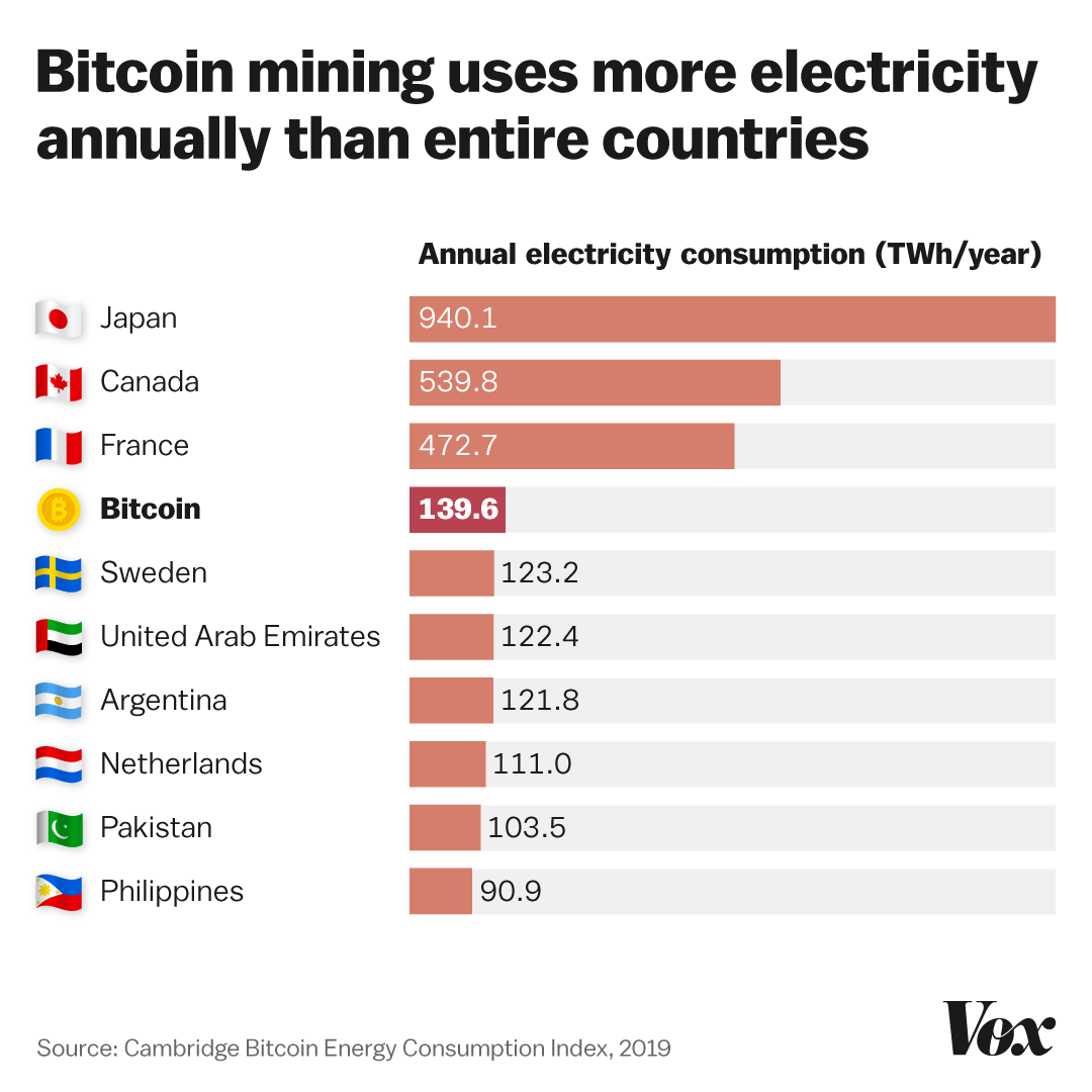 BCCMINING]💯how much electricity does bitcoin mining use? - البحث / X