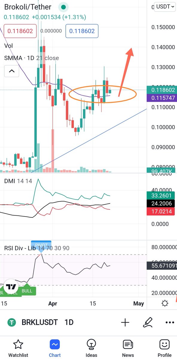 SpaceLab_Inc's tweet photo. $BRKL trend reversal after gaining support from the 21-period SMMA. It is important to note that tomorrow 22/04/22 is the face-to-face event of the Green NFTStore by @BrokoliNetwork in London, UK📍🌍

🪙 Today could be a good time to invest in the project. 

🍏 @CryptoInterneth https://t.co/mPxwunamIz