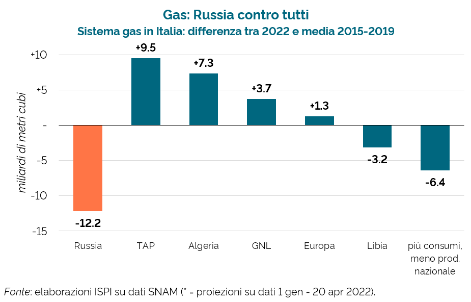  Italia: come ci si "emancipa" dal gas russo?Quest'anno il nostro Paese sta già facendo a meno del 38% del gas russo che importava nel pre-pandemia.È un'impresa monumentale.Vi chiederete: come ci stiamo riuscendo?Ecco come. 