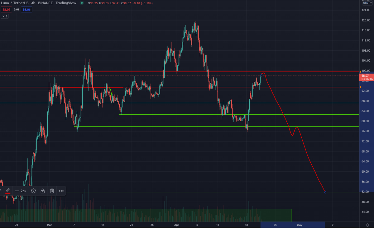 Alphalfa69's tweet photo. $LUNA textbook short on the making. If it rejects this level, then I can see a $50 #LUNA in the future. https://t.co/BWHlRKYOnF