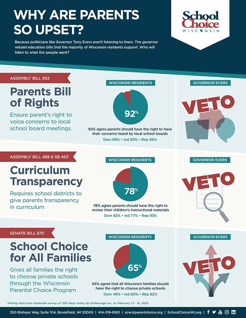 The majority of Wisconsin residents support the education bills that Governor Evers vetoed, so who is listening to what the people want?