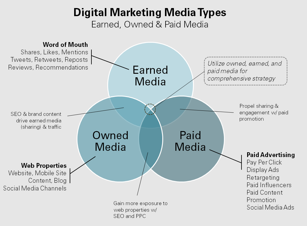 Daniela61373610's tweet photo. How do these types of media intersect, and Which is best in your opinion? 
#EloniMediaStrategy https://t.co/1DLap3sSSl