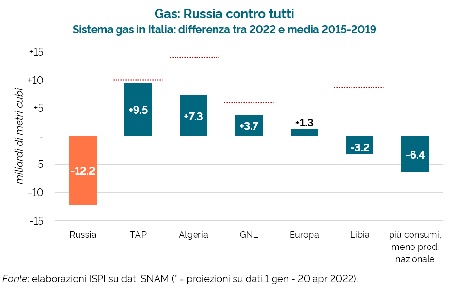 Insomma, uno sforzo enorme ci permette di tagliare quasi il 40% delle forniture russe.Da qui in avanti però sarà sempre più difficile sostituire il gas che compriamo a Mosca.Qui, la riga rossa rappresenta il massimo che possiamo importare da ciascun fornitore.Lo vedete?