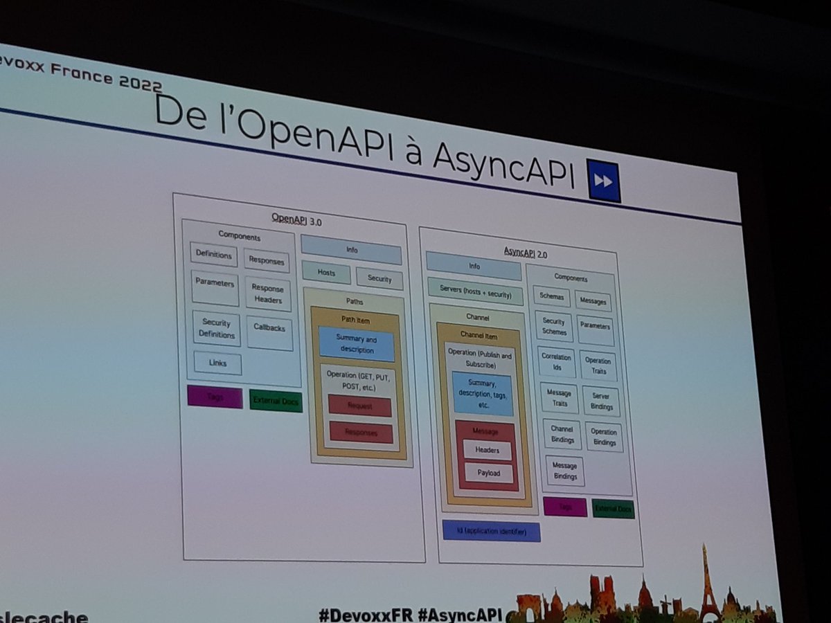 gbloquel's tweet photo. Spécifier ses APIs Asynchrone avec #AsyncAPI
#devoxxFr @slecache https://t.co/Zn6Hn5xb37