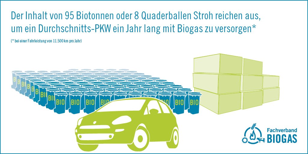 BrunsRainer's tweet photo. @Saki_Umwelt Wer das richtige Auto mit #Verbrennungsmotor kauft, kann sogar jedes #BEV Akkuauto schlagen!
#CO2
#Umwelt
#Kosten
#Reichweite
#Tankzeit
#Flächenverbrauch
#BioCNG
#StrohimTank
#LieberMitCNG https://t.co/p0qSz2Zf3j