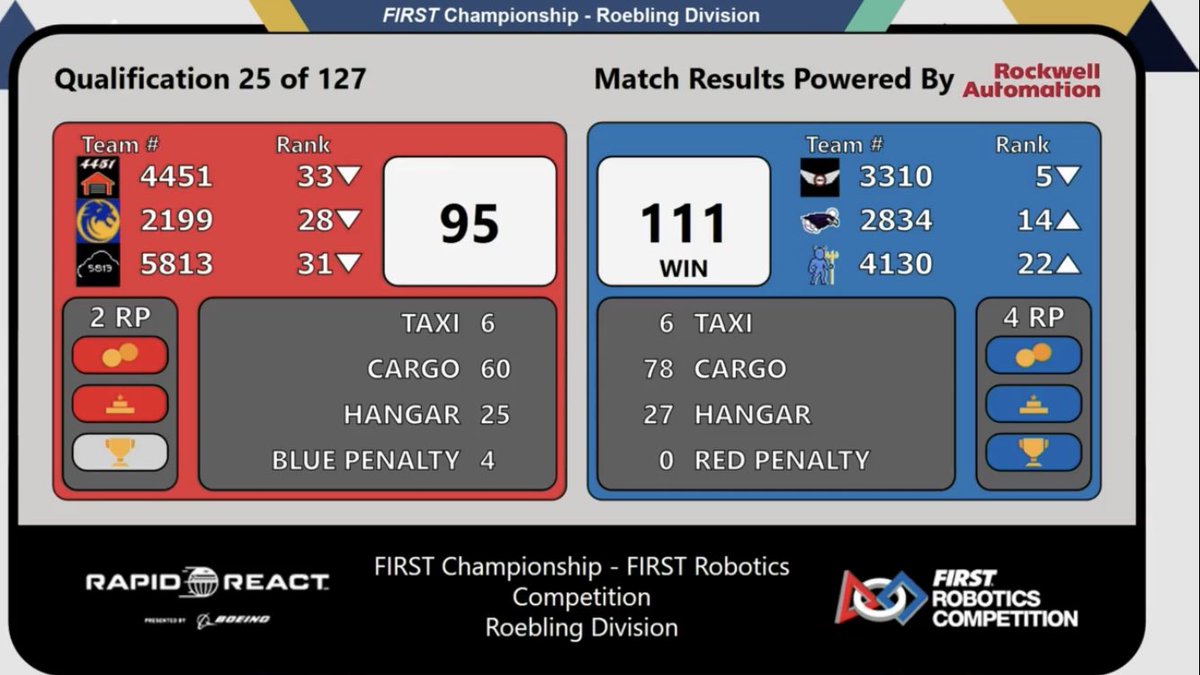 frc3310's tweet image. 2 Blackhawk teams, 2 wins #robotics #rapidreact