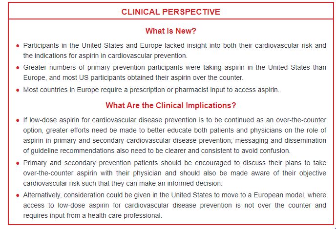 Aspirin access is OTC in the US but mostly by prescription in Europe. New data suggest US patients lack insight into CVD risk and the role of aspirin in prevention @NUIGALWAYMED <a href="/Ciccaronecenter/">Johns Hopkins Ciccarone Center</a> <a href="/johnwmcevoy/">John William McEvoy</a> <a href="/alanpjacobsen/">Alan Jacobsen</a> 
#AHAJournals ahajournals.org/doi/10.1161/JA…